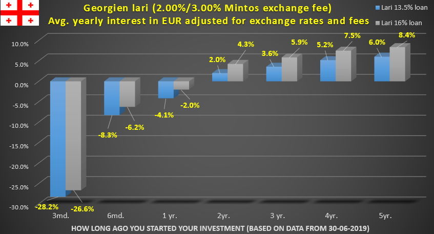  Your average yearly income for your Euros invested in Georgien lari on Mintos in 13,5% and 16% loans adjusted for exchange rates and exchange fees depending on how long ago you made the initial investment. 