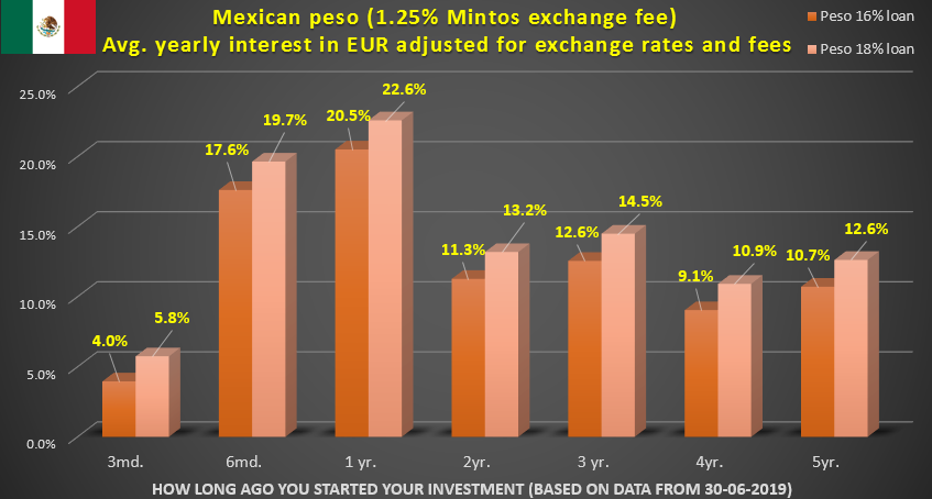 Your average yearly income for your Euros invested in Mexican peso on Mintos in 16% and 18% loans adjusted for exchange rates and exchange fees depending on how long ago you made the initial investment.   