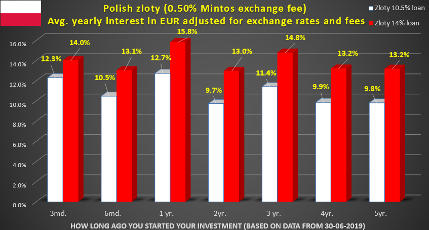 Your average yearly income for your Euros invested in Polish zloty on Mintos in 10,5% and 14% foreign currency loans adjusted for exchange rates and exchange fees depending on how long ago you made the initial investment.   