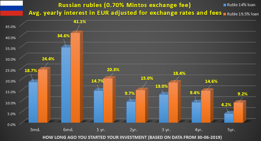 Your average yearly income for your Euros invested in Russian rubles on Mintos in 14% and 19.5% foreign currency loans adjusted for exchange rates and exchange fees depending on how long ago you made the initial investment.